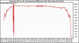 Solar PV/Inverter Performance Inverter DC to AC Conversion Efficiency