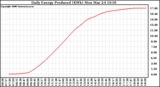 Solar PV/Inverter Performance Daily Energy Production