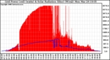 Solar PV/Inverter Performance Grid Power & Solar Radiation