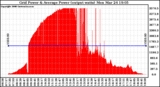 Solar PV/Inverter Performance Inverter Power Output