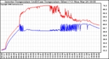 Solar PV/Inverter Performance Inverter Operating Temperature