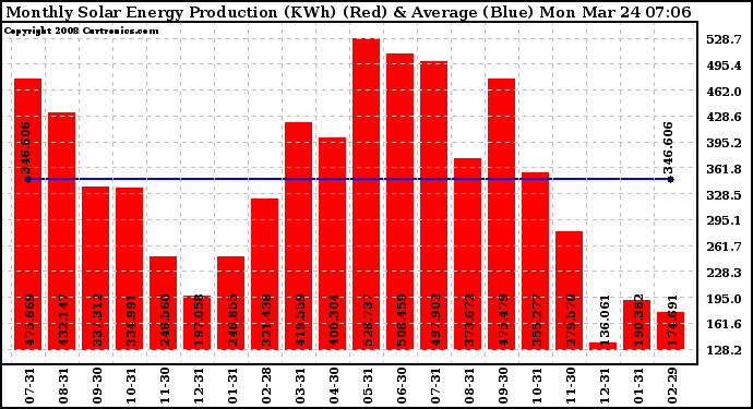 Solar PV/Inverter Performance Monthly Solar Energy Production