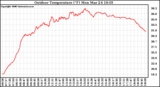 Solar PV/Inverter Performance Outdoor Temperature