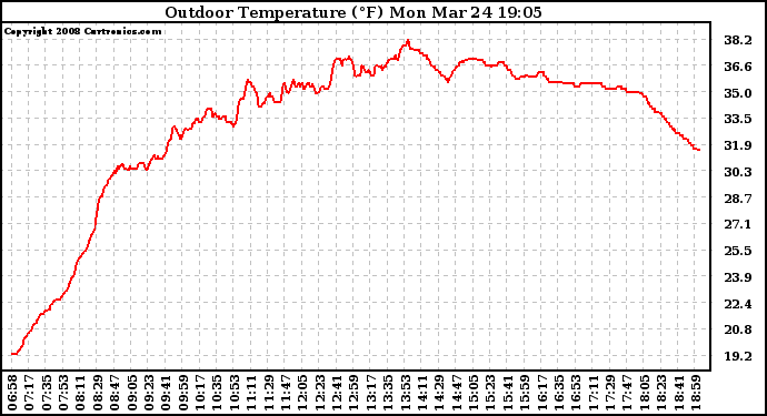 Solar PV/Inverter Performance Outdoor Temperature