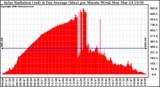 Solar PV/Inverter Performance Solar Radiation & Day Average per Minute