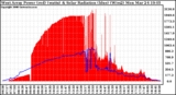 Solar PV/Inverter Performance West Array Power Output & Solar Radiation