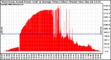 Solar PV/Inverter Performance West Array Actual & Average Power Output