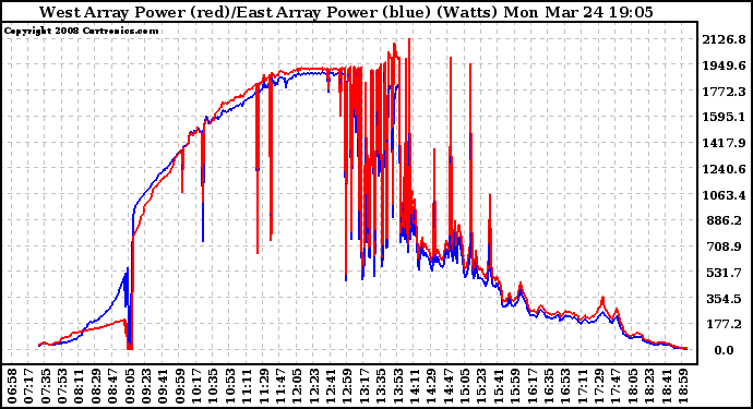 Solar PV/Inverter Performance Photovoltaic Panel Power Output