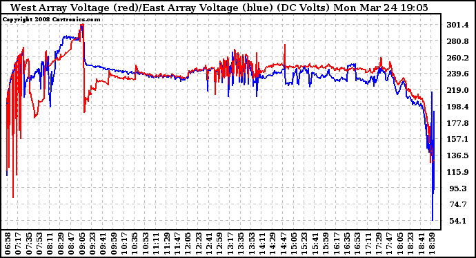 Solar PV/Inverter Performance Photovoltaic Panel Voltage Output