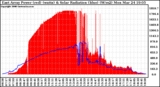 Solar PV/Inverter Performance East Array Power Output & Solar Radiation