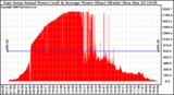 Solar PV/Inverter Performance East Array Actual & Average Power Output