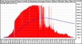 Solar PV/Inverter Performance East Array Actual & Running Average Power Output