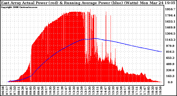 Solar PV/Inverter Performance East Array Actual & Running Average Power Output