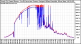 Solar PV/Inverter Performance PV Panel Power Output & Inverter Power Output