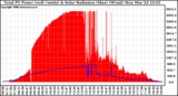 Solar PV/Inverter Performance Total PV Panel Power Output & Solar Radiation