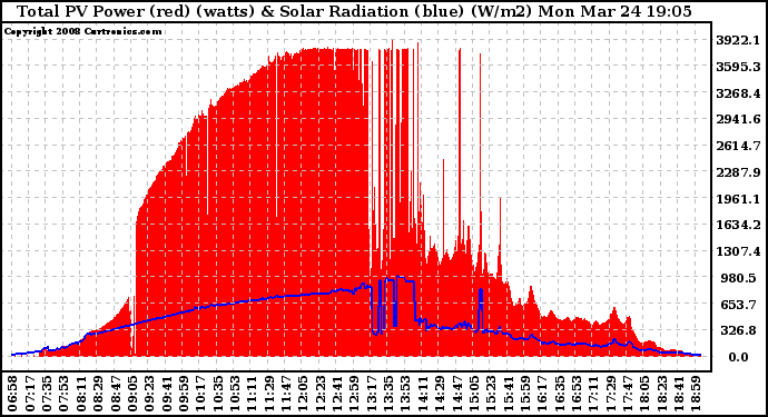 Solar PV/Inverter Performance Total PV Panel Power Output & Solar Radiation