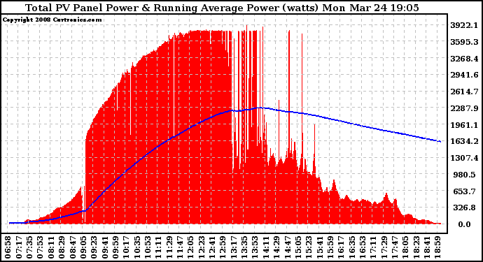 Solar PV/Inverter Performance Total PV Panel & Running Average Power Output