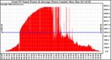 Solar PV/Inverter Performance Total PV Panel Power Output