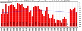 Milwaukee Solar Powered Home WeeklyProduction52RunningAvg