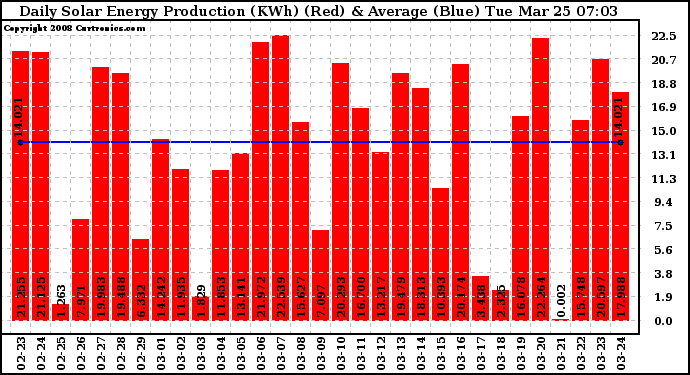 Solar PV/Inverter Performance Daily Solar Energy Production