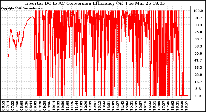 Solar PV/Inverter Performance Inverter DC to AC Conversion Efficiency