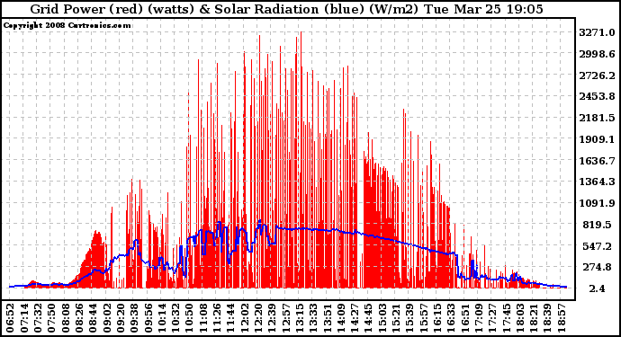 Solar PV/Inverter Performance Grid Power & Solar Radiation