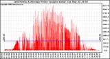 Solar PV/Inverter Performance Inverter Power Output