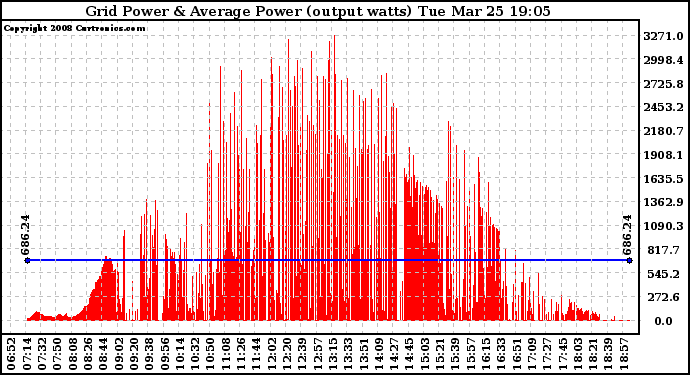 Solar PV/Inverter Performance Inverter Power Output