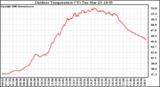 Solar PV/Inverter Performance Outdoor Temperature