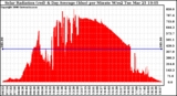 Solar PV/Inverter Performance Solar Radiation & Day Average per Minute