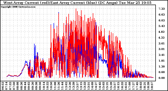 Solar PV/Inverter Performance Photovoltaic Panel Current Output