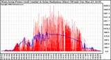 Solar PV/Inverter Performance West Array Power Output & Solar Radiation