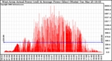 Solar PV/Inverter Performance West Array Actual & Average Power Output