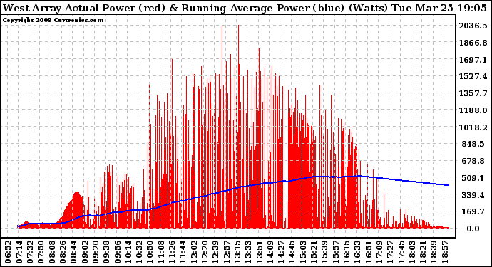 Solar PV/Inverter Performance West Array Actual & Running Average Power Output