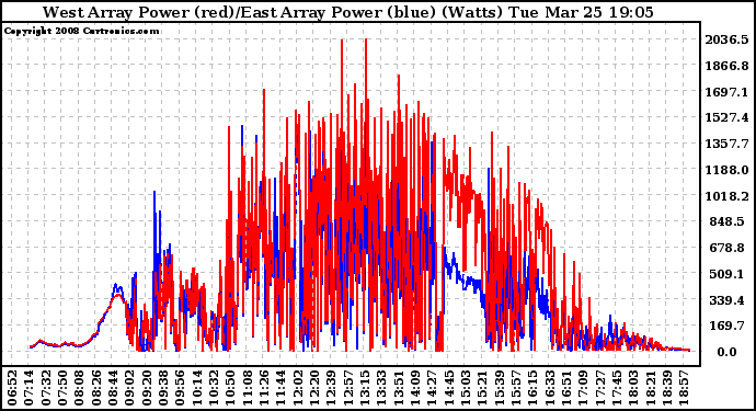 Solar PV/Inverter Performance Photovoltaic Panel Power Output