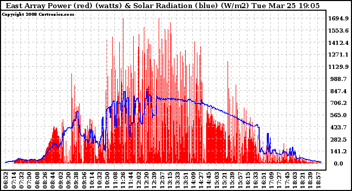 Solar PV/Inverter Performance East Array Power Output & Solar Radiation