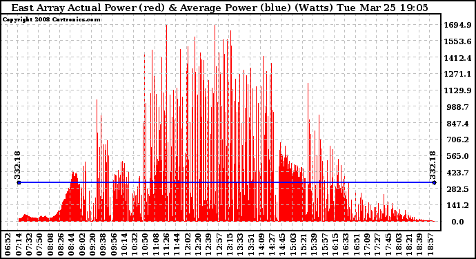 Solar PV/Inverter Performance East Array Actual & Average Power Output