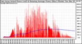 Solar PV/Inverter Performance East Array Actual & Running Average Power Output