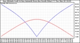 Solar PV/Inverter Performance Sun Altitude Angle & Azimuth Angle