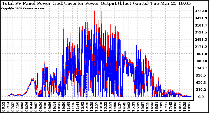 Solar PV/Inverter Performance PV Panel Power Output & Inverter Power Output