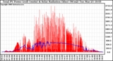 Solar PV/Inverter Performance Total PV Panel Power Output & Solar Radiation