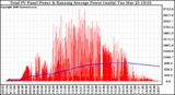 Solar PV/Inverter Performance Total PV Panel & Running Average Power Output