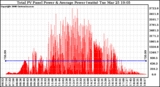 Solar PV/Inverter Performance Total PV Panel Power Output