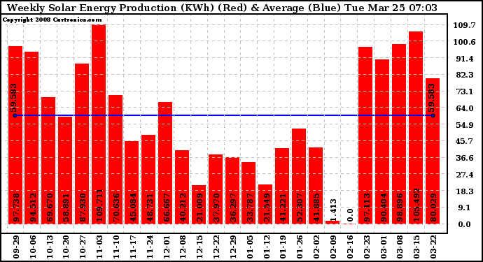 Solar PV/Inverter Performance Weekly Solar Energy Production