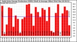 Solar PV/Inverter Performance Daily Solar Energy Production