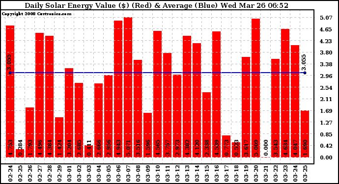 Solar PV/Inverter Performance Daily Solar Energy Production Value