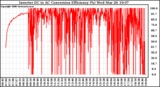 Solar PV/Inverter Performance Inverter DC to AC Conversion Efficiency