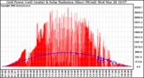 Solar PV/Inverter Performance Grid Power & Solar Radiation