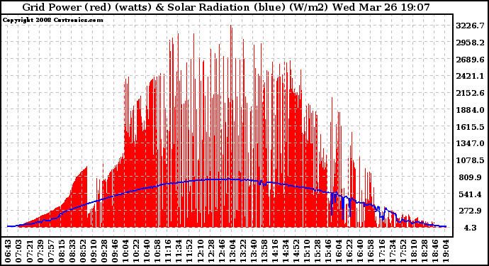 Solar PV/Inverter Performance Grid Power & Solar Radiation