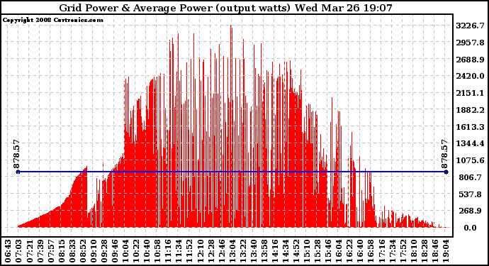 Solar PV/Inverter Performance Inverter Power Output